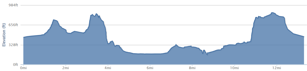 Elevation profile graph shows three hill climbs, the first around around 1 and a half miles, the next climb at 3 miles and the final one at 11 miles