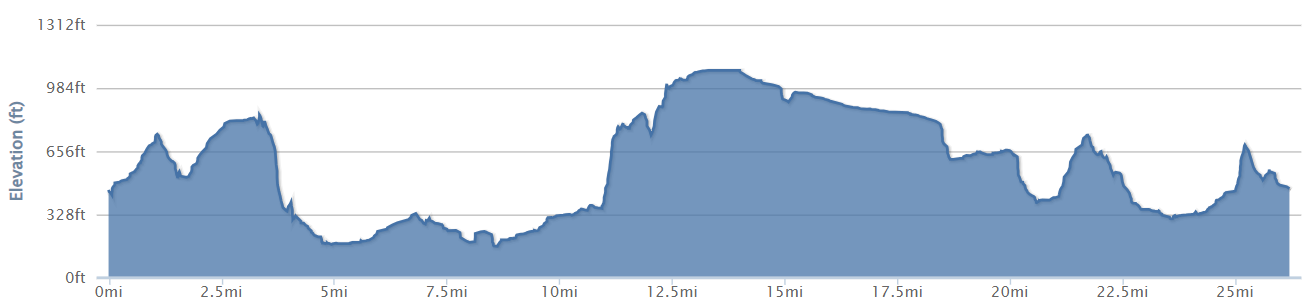 the 26 mile elevation graph shows a climb at 1 mile, another at 2.5 miles, the highest climb (990ft) at 12.5 miles and two smaller climbs at 22 and 25 miles