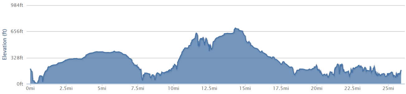 Elevation profile for 26 mile Trek26 North York Moors