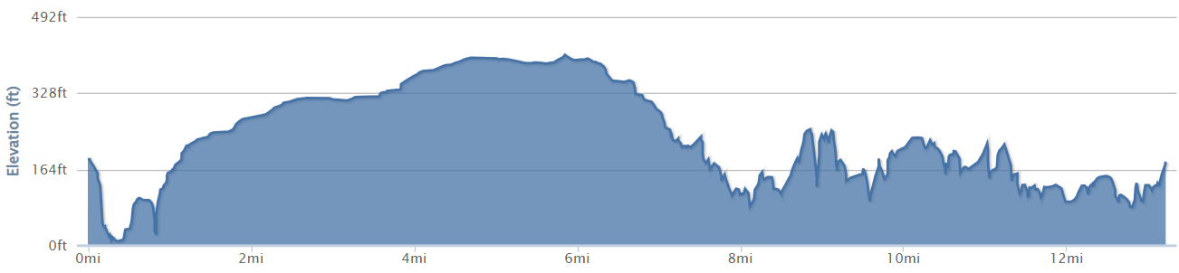 Elevation profile for 13 mile Trek26 North York Moors