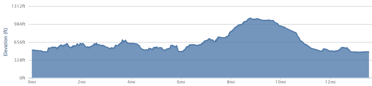 13 mile route elevation