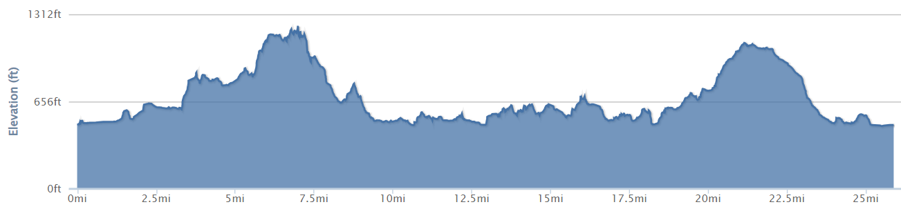 26 mile elevation profile