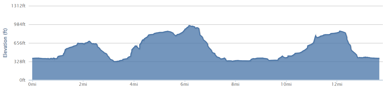 13 mile elevation profile