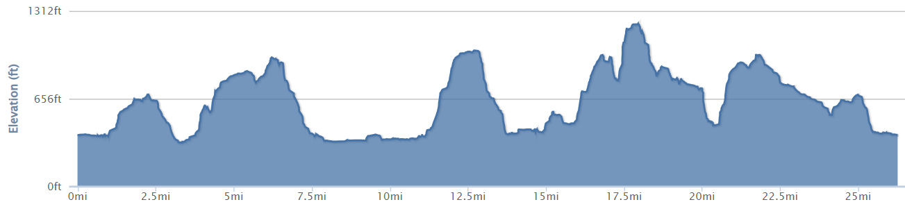 26 mile elevation profile 