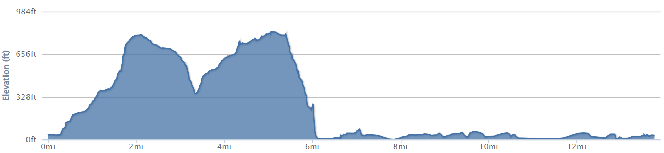 13 mile route elevation profile