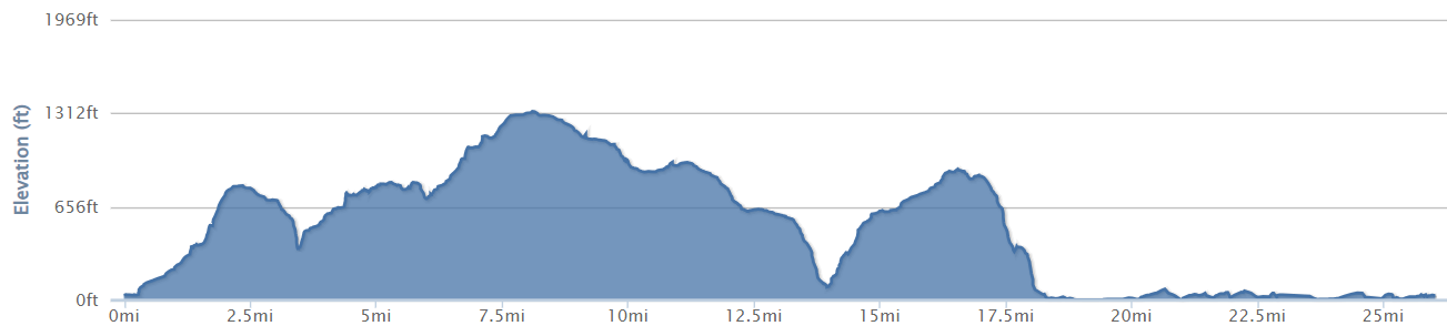 26 mile route elevation profile