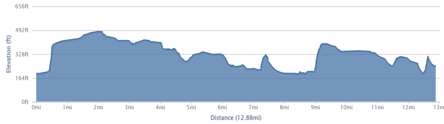 13 mile route elevation