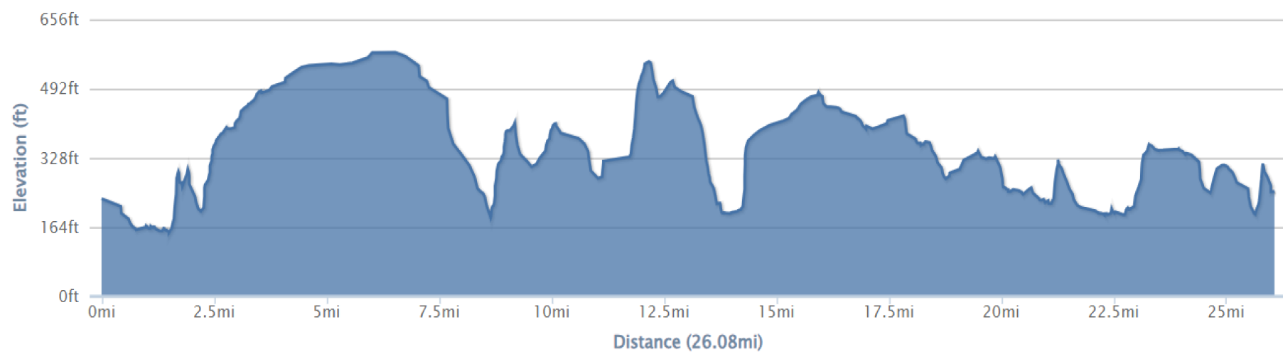 26 mile route elevation