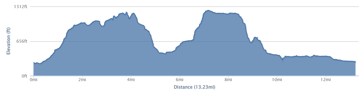 13 mile route elevation profile