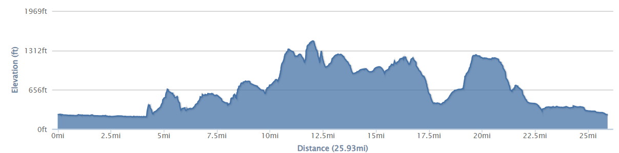 26 mile elevation profile