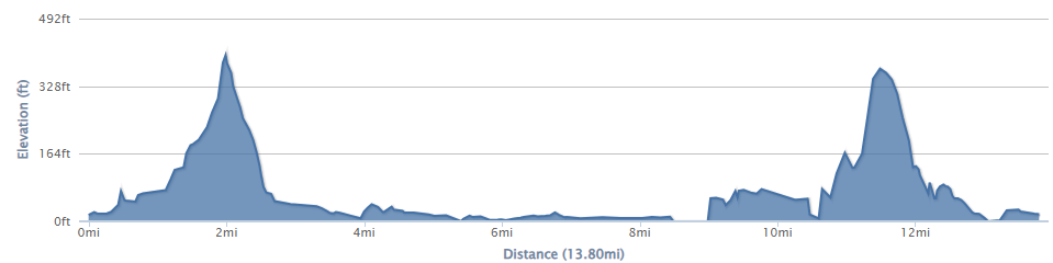 13 mile elevation profile