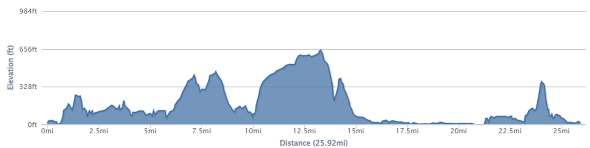 26 mile elevation profile