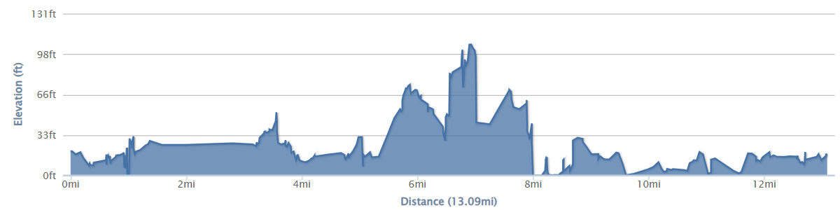 13 mile route elevation profile