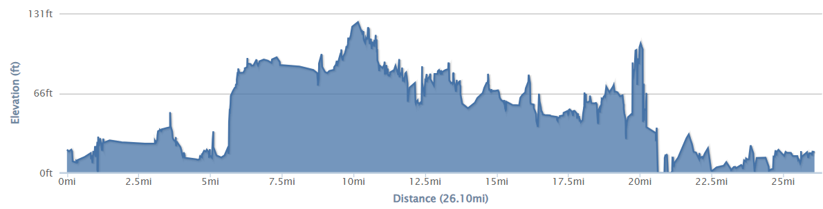 26 mile elevation profile