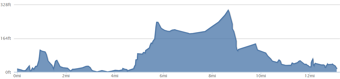 13 mile elevation profile