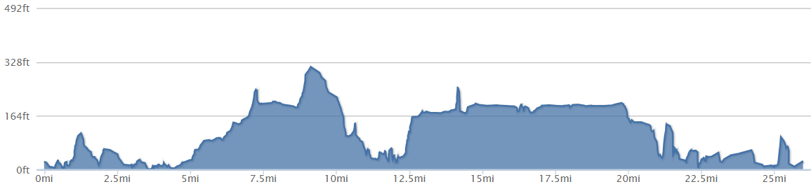 26 mile elevation profile