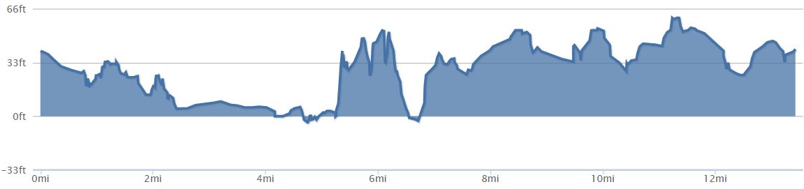 13 mile route elevation profile