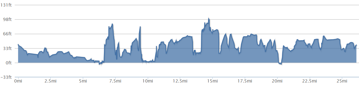 26 mile route elevation profile