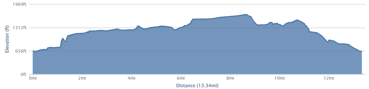 13 mile elevation profile