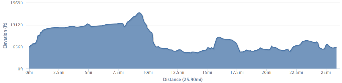 26 mile elevation profile