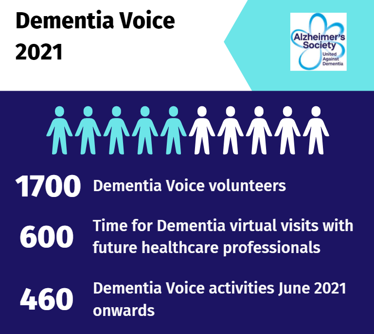 Dementia Voice 2021 1700 volunteers 600 Time for Dementia virtual visits 460 activities since June