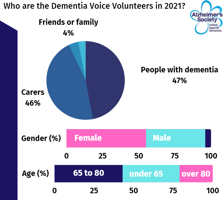 who are dementia voice volunteers 2021. Person type, gender and age charts.
