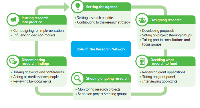 research on network